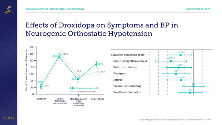 online CME poster Orthostatic Hypotension: Structuring the Diagnosis and Optimizing Treatment