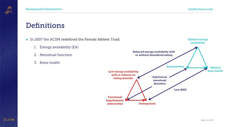 online CME poster Less Than Optimal Nutrition in the Female Athlete
