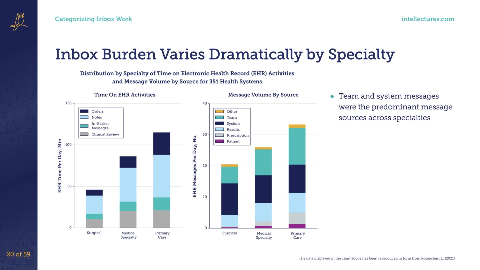 online CME poster Managing the Clinical Inbox: In-Basket Burden, Portal Messages, and Digital Overload
