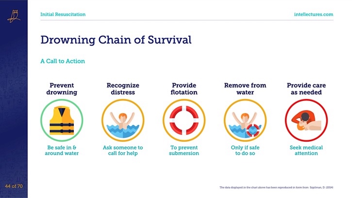 online CME poster Drowning Resuscitation